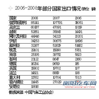 2006-2008年部分国家出口情况 2006-2008年部分国家出口情况