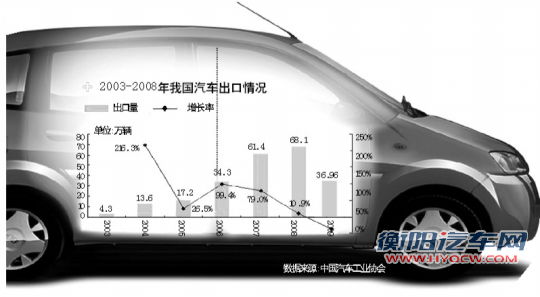2003-2008年我国汽车出口情况 2003-2008年我国汽车出口情况