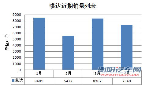 骐达销量