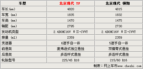 北京现代新索纳塔明年国产 详细参数曝光