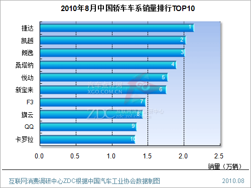 ZDC监测:2010年8月中国轿车车系销量排行