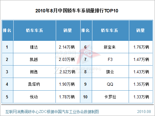 ZDC监测:2010年8月中国轿车车系销量排行
