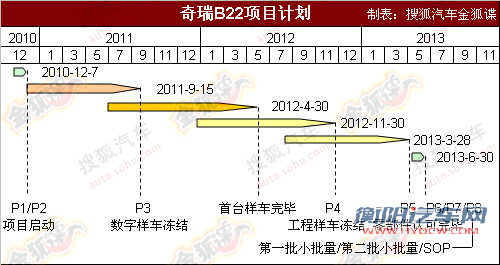 奇瑞车型规划