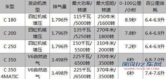 奔驰改款C级车型解析 预计明年年中国产