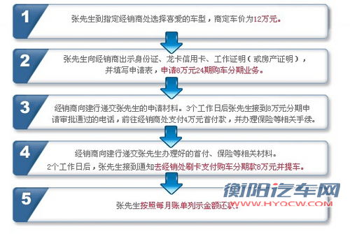 贷款买车最佳选择 详解信用卡分期购车