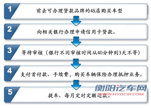 贷款买车最佳选择 详解信用卡分期购车