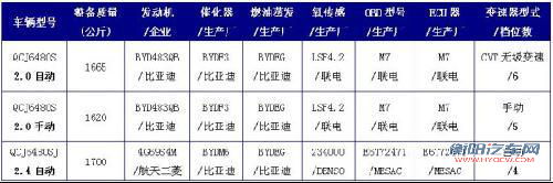 2011年将上市的九大自主品牌SUV前瞻 继续发力(2)