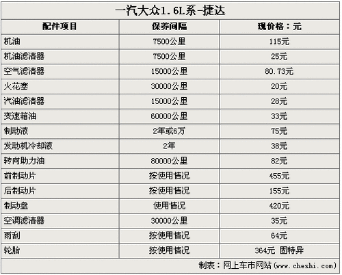 一汽大众1.6L系车型捷达售后保养调查