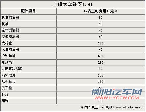 呵护居家好男人座驾 途安1.8T保养调查
