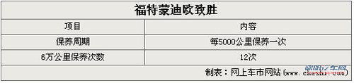蒙迪欧保养价格调查 常规保养只需218元