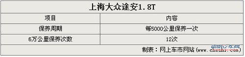 呵护居家好男人座驾 途安1.8T保养调查