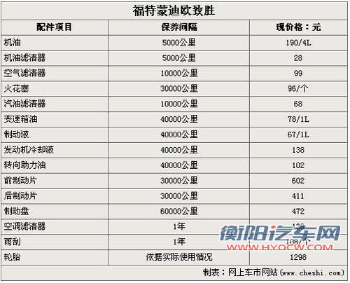 蒙迪欧保养价格调查 常规保养只需218元