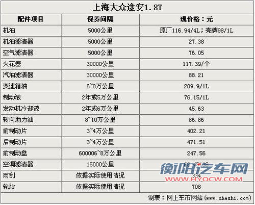 呵护居家好男人座驾 途安1.8T保养调查