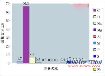 浅析积炭对发动机性能影响 教你如何去除