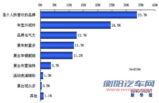 2011上海车展热点调查：国产新车最受关注