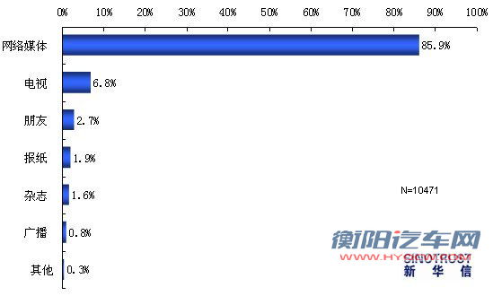 2011上海车展热点调查：国产新车最受关注