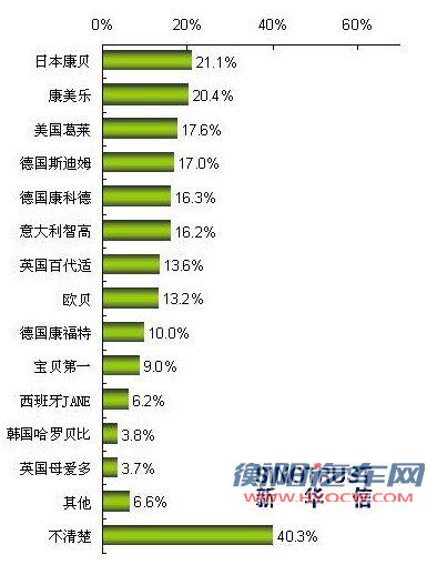 盘点国际著名儿童安全座椅品牌