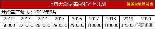 将于明年上市 新桑塔纳NF车型规划曝光