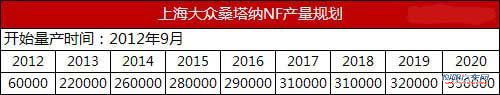 明年9月量产 上海大众将推换代桑塔纳