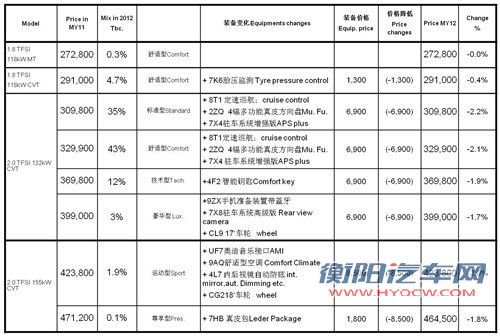 增加入门款/售价不变 奥迪9月推改款A4L