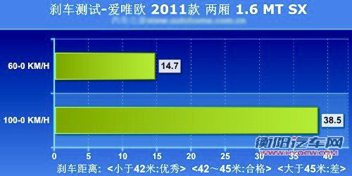 不输奔驰 雪佛兰爱唯欧制动性能解析