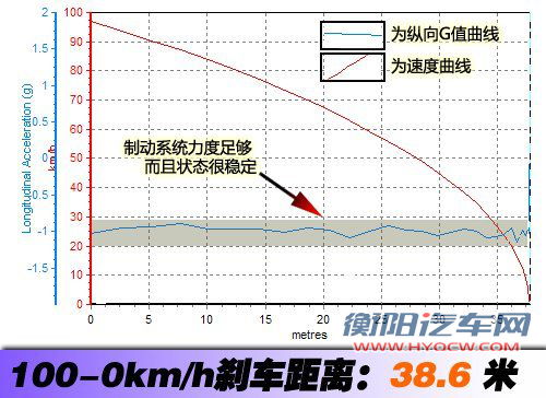 不输奔驰 雪佛兰爱唯欧制动性能解析