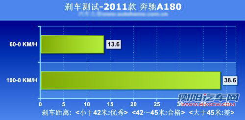 不输奔驰 雪佛兰爱唯欧制动性能解析
