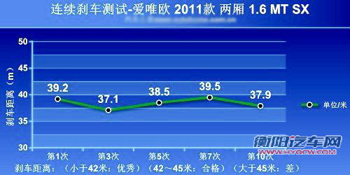 不输奔驰 雪佛兰爱唯欧制动性能解析