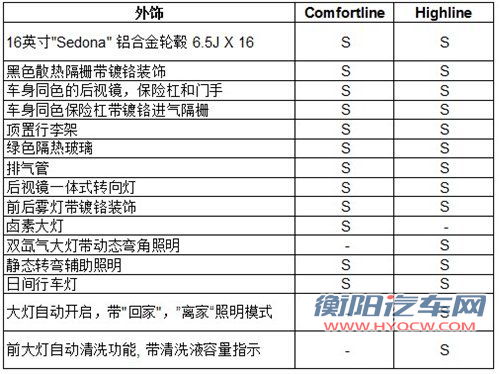 近期上市 进口高尔夫三款新车配置曝光