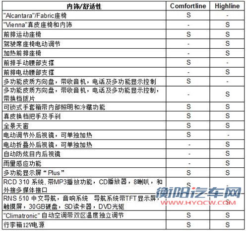 近期上市 进口高尔夫三款新车配置曝光