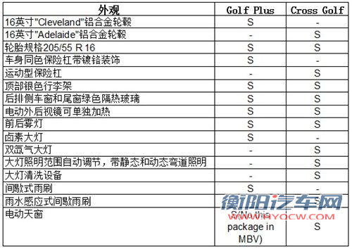 近期上市 进口高尔夫三款新车配置曝光