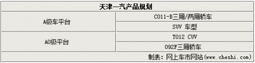 天津一汽产品规划 将推SUV/MPV等新车型