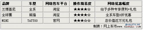 不出家门也可买到车 汽车进入网购时代