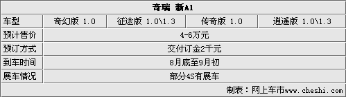 新增1.0发动机 奇瑞新A1将于8月12日上市