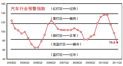汽车行业景气指数发布 自主增长能力减弱