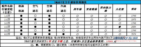 买得起养不起？进口微车养护成本分析