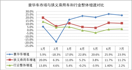 今年1-7月豪华轿车市场简析