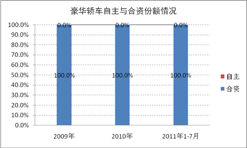今年1-7月豪华轿车市场简析