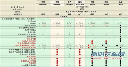 增加两款车型 2012款荣威350配置曝光