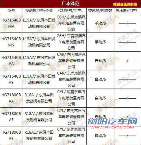 9月份第一批新车环保目录