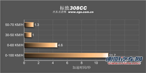 自由与得瑟的快感 标致308CC试驾评测