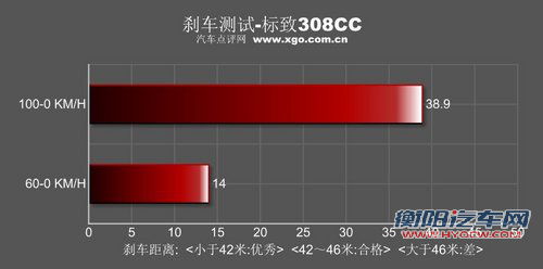 自由与得瑟的快感 标致308CC试驾评测