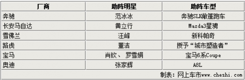 范冰冰/黄立行领衔 7大明星助阵成都车展