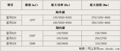宝马5系将换2.0T发动机 2.5L/3.0L停产