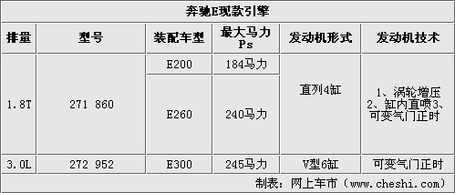 奔驰E将出2.0T引擎 1.8T发动机将停产