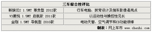 同为5.98万元！新旗云2/V3菱悦/金刚选谁