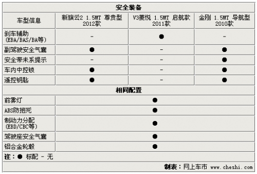 同为5.98万元！新旗云2/V3菱悦/金刚选谁