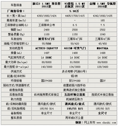 同为5.98万元！新旗云2/V3菱悦/金刚选谁
