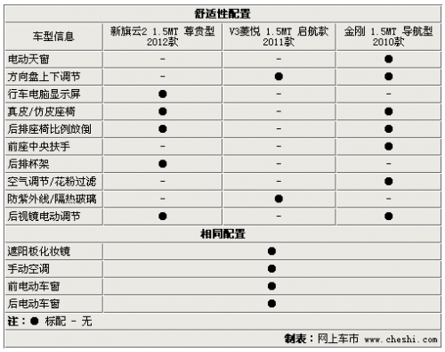 同为5.98万元！新旗云2/V3菱悦/金刚选谁