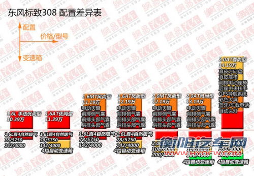 东风标致308导购 风尚型最具性价比